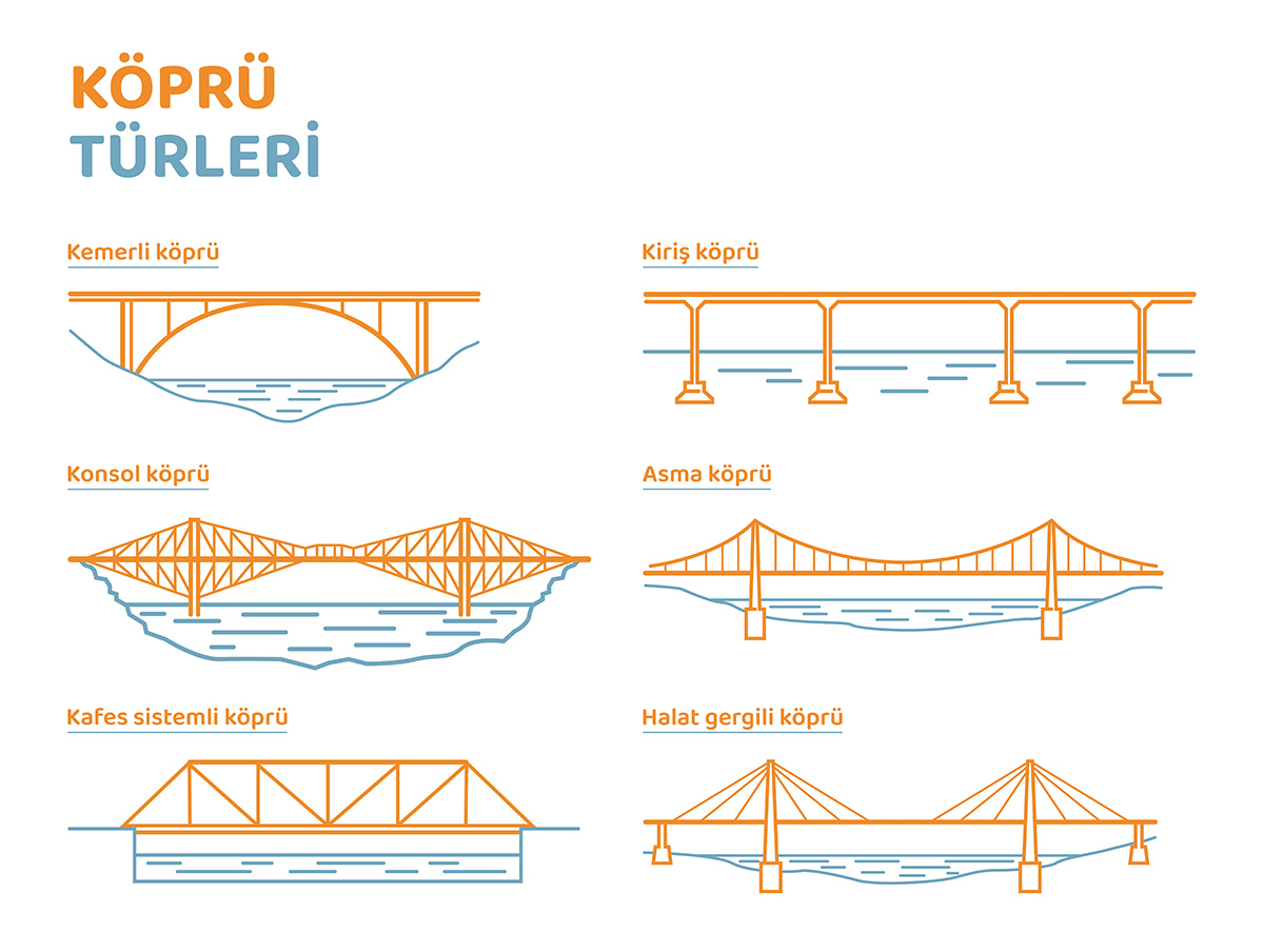 Asma ve Kiriş Köprülerin Yük Taşıma Kapasitelerini Karşılaştıralım